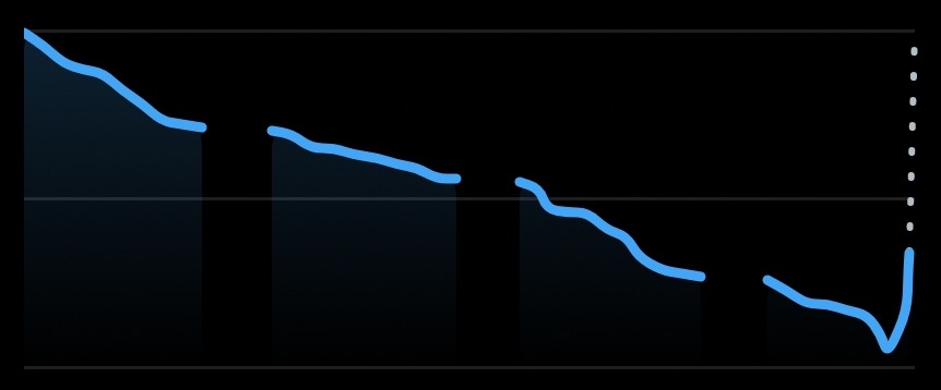 Google Battery Graph