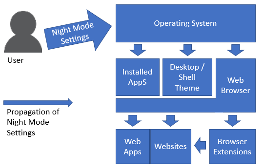 Proposed Flow of Night Mode information