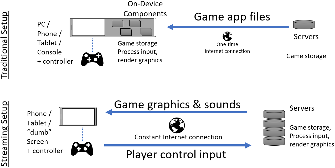 What's cloud gaming and how does it work?