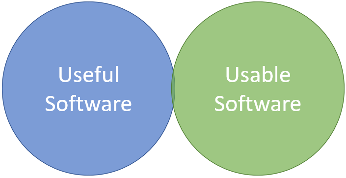 A Venn diagram. Useful and usable software barely overlap.