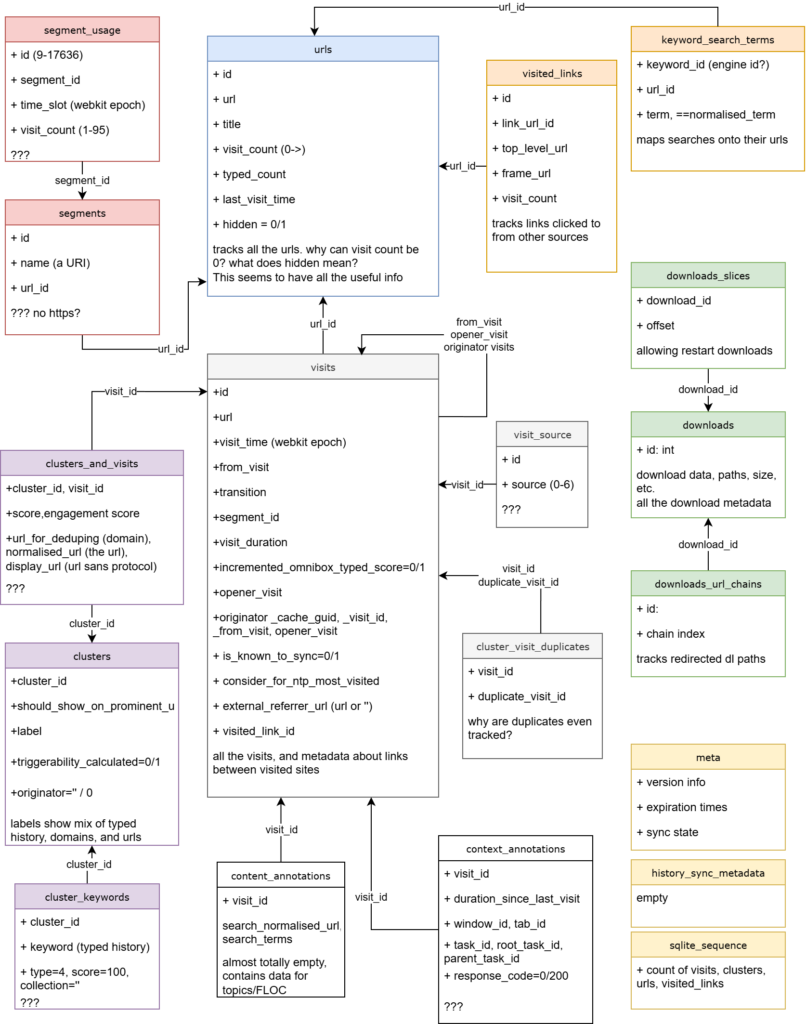 UML diagram of the history table, visualising what is discussed in text in the blog post